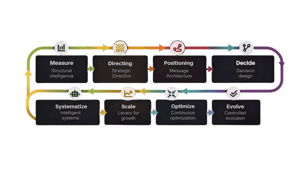 Data-driven strategic execution model showing the HighTicket360 decision framework from measurement to optimization and scale